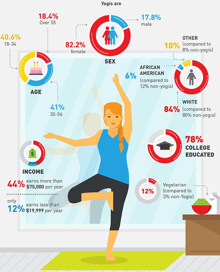 Infographic about who is practicing yoga