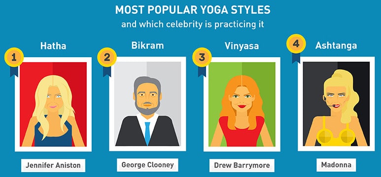 Infographic about the most popular yoga styles