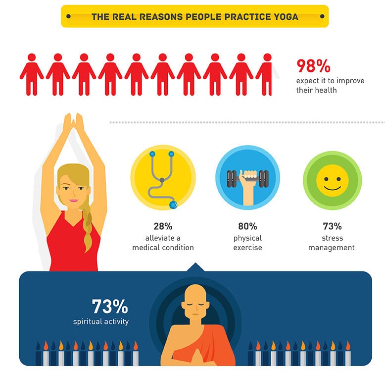 Infographic about why people are practicing yoga