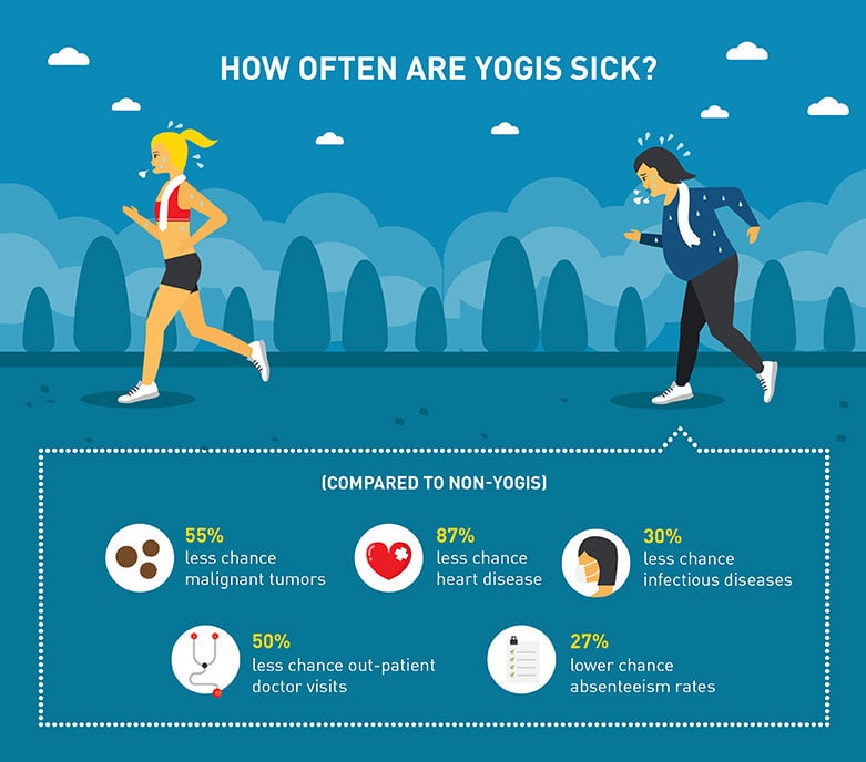 Infografik, wie oft Yogis krank werden